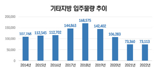 "새집 품귀현상"…지방 입주물량 9년 만에 최저